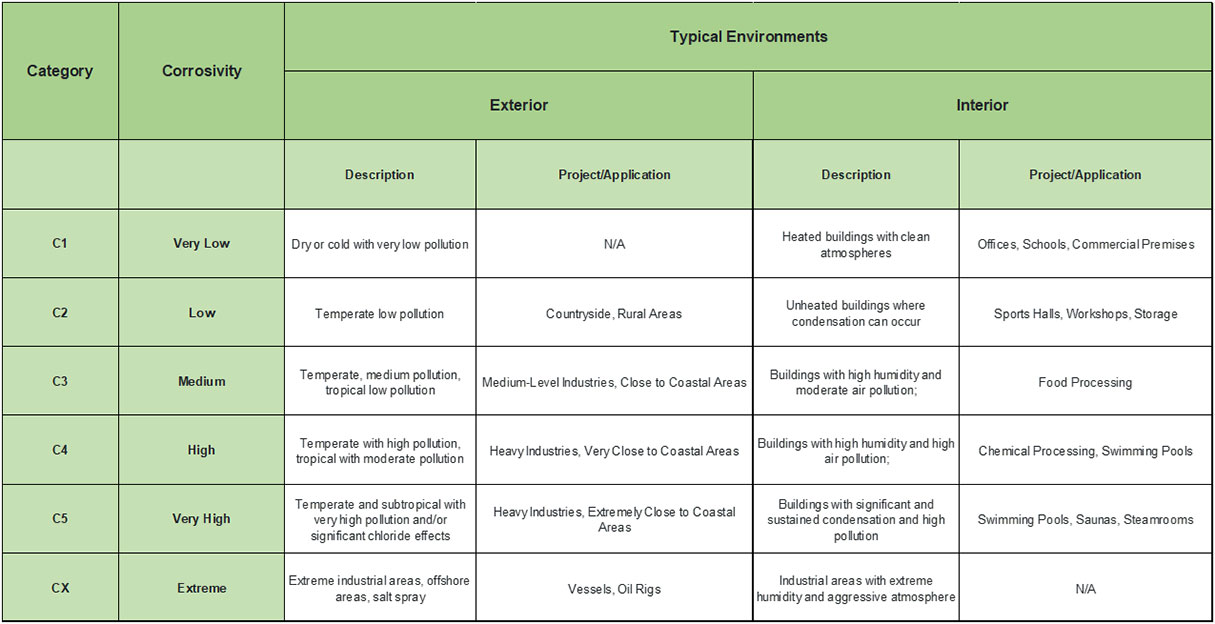 ISO12944 C1 to CX Standards Table